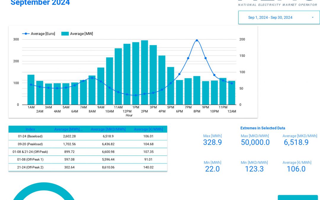 Data for traded electricity on the Macedonian power exchange – SEPTEMBER 2024