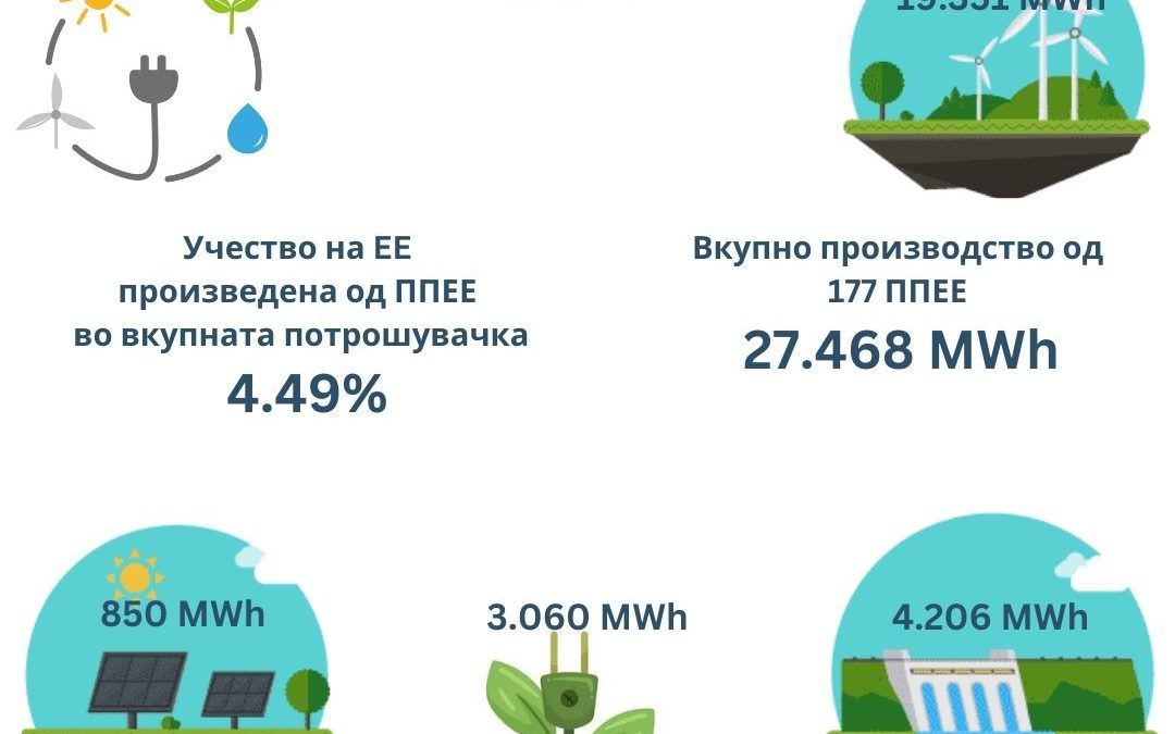 ПОДАТОЦИ ЗА ПРОИЗВЕДЕНА ЕЛЕКТРИЧНА ЕНЕРГИЈА ОД ПОВЛАСТЕНИ ПРОИЗВОДИТЕЛИ ОД ОБНОВЛИВИ ИЗВОРИ, НОЕМВРИ 2024