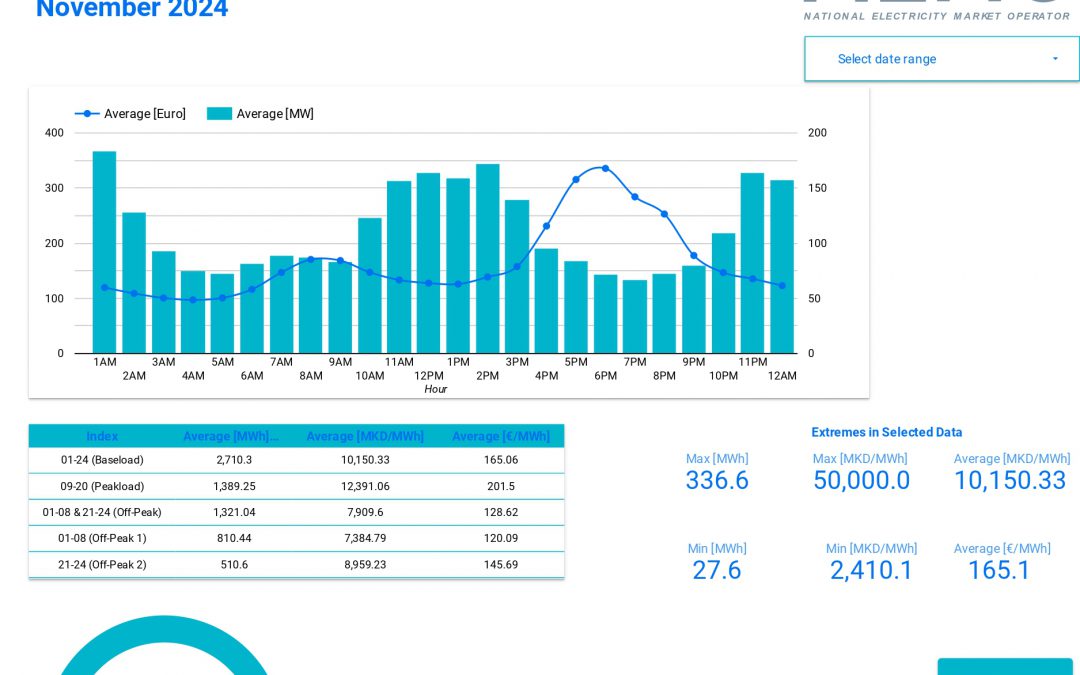 Data for traded electricity on the Macedonian power exchange – November 2024