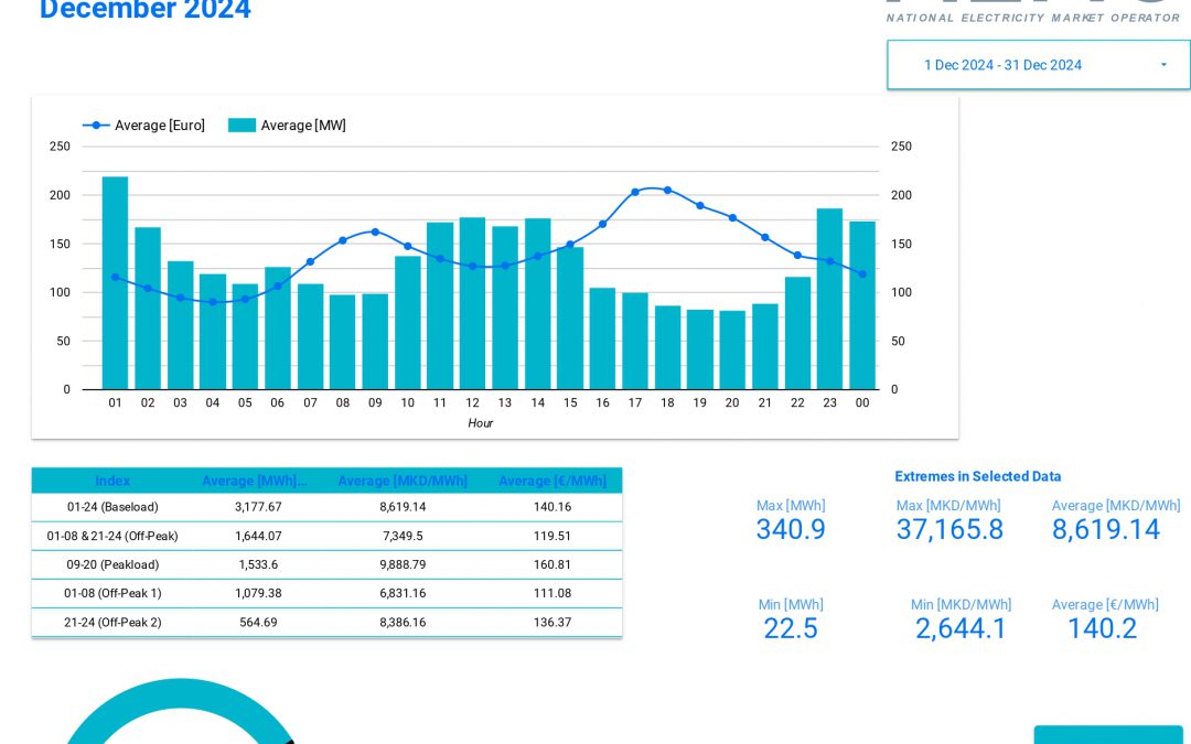 Data for traded electricity on the Macedonian power exchange – December 2024