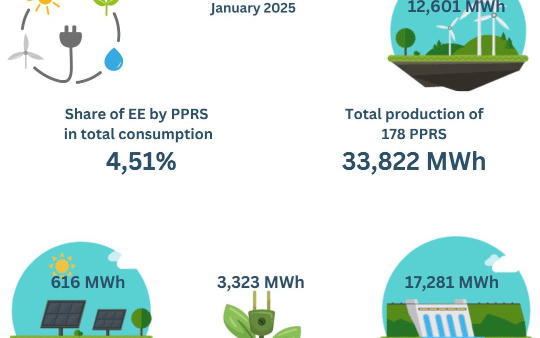 DATA ON ELECTRICITY PRODUCED BY PREFERENTIAL PRODUCERS FROM RENEWABLE SOURCES, January 2025
