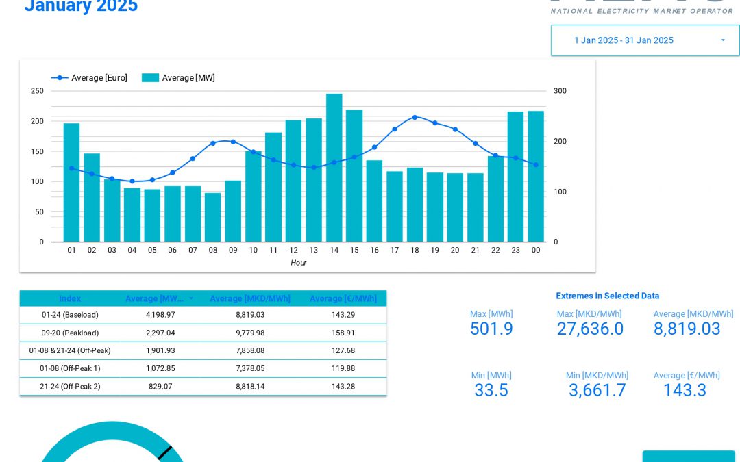 Data for traded electricity on the Macedonian power exchange – January 2025