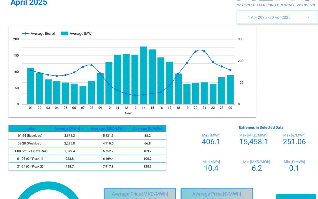 Data for traded electricity on the Macedonian power exchange – April 2025