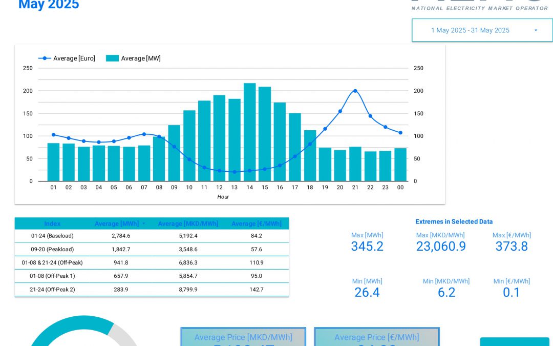 Data for traded electricity on the Macedonian power exchange – May 2025