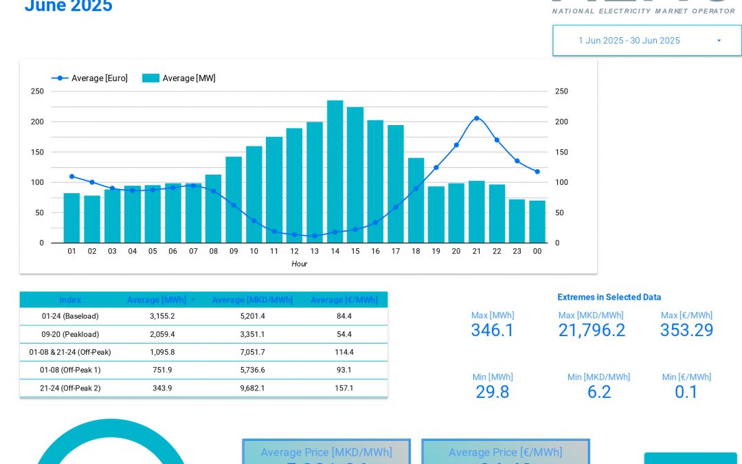Data for traded electricity on the Macedonian power exchange – June 2025