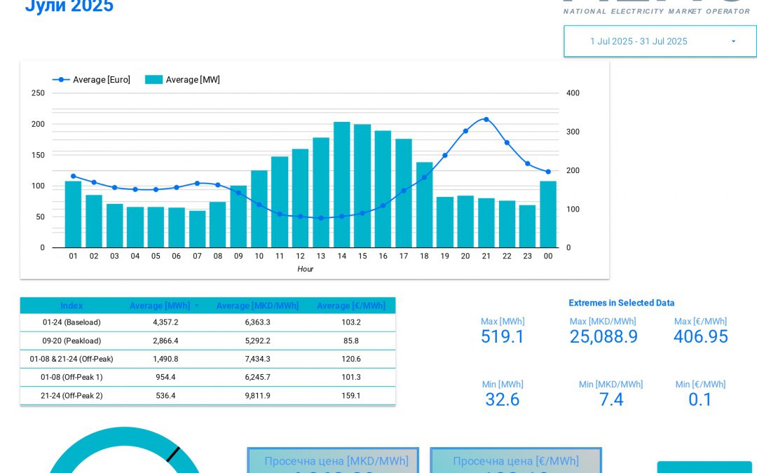 ЈУЛИ 2025 – МЕСЕЦ СО РЕКОРДНА ИСТРГУВАНА КОЛИЧИНА НА ЕЛЕКТРИЧНА ЕНЕРГИЈА НА ПАЗАРОТ ДЕН ОДНАПРЕД