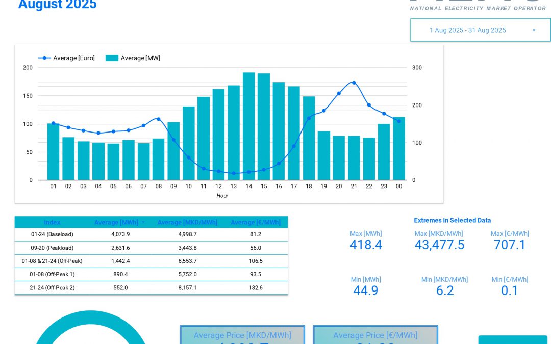 Data for traded electricity on the Macedonian power exchange – August 2025