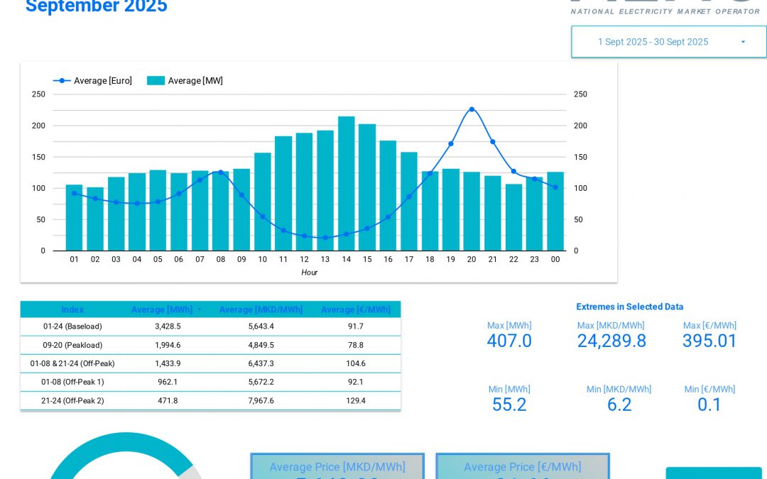 Data for traded electricity on the Macedonian power exchange – September 2025