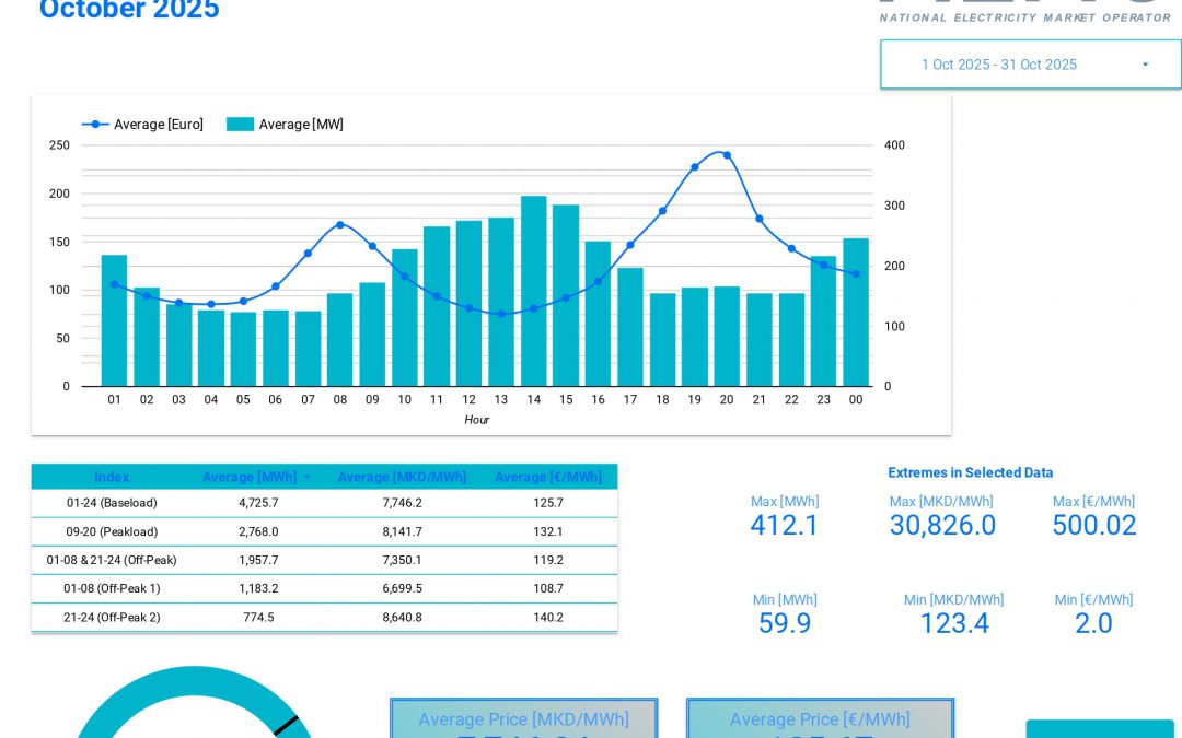 Data for traded electricity on the Macedonian power exchange – October 2025