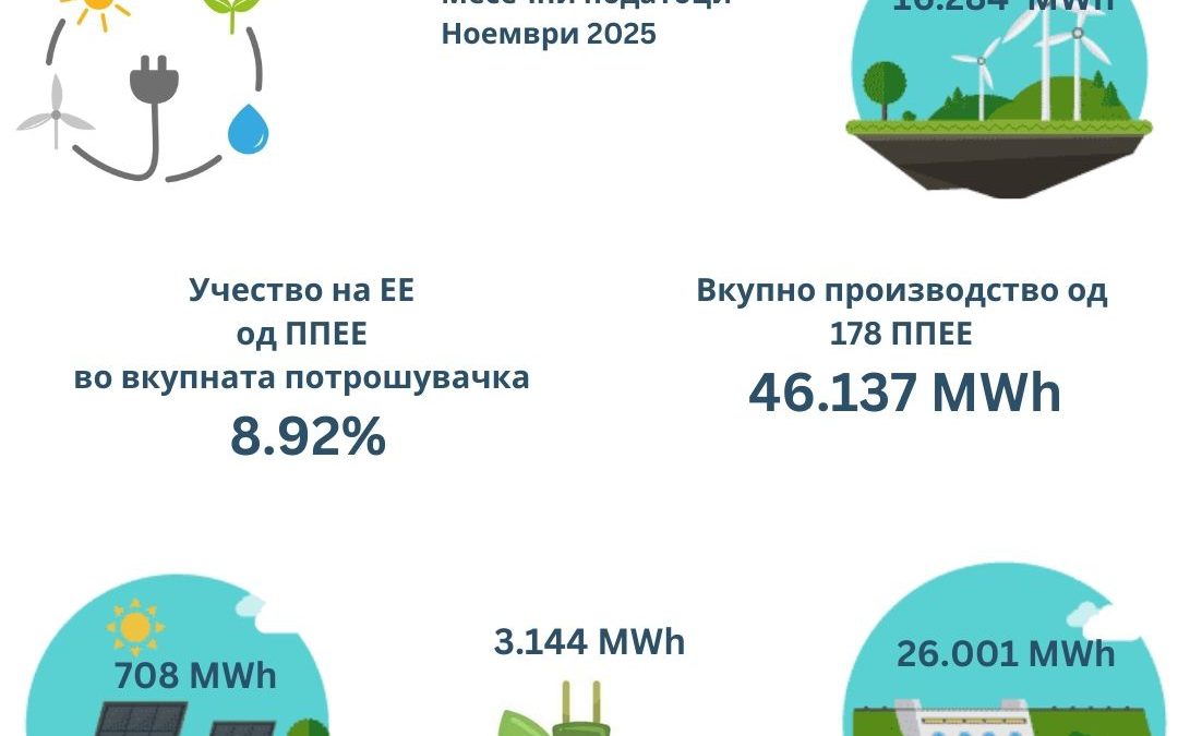 ПРОИЗВЕДЕНА ЕЛЕКТРИЧНА ЕНЕРГИЈА ОД ПОВЛАСТЕНИ ПРОИЗВОДИТЕЛИ ОД ОБНОВЛИВИ ИЗВОРИ, ноември 2025