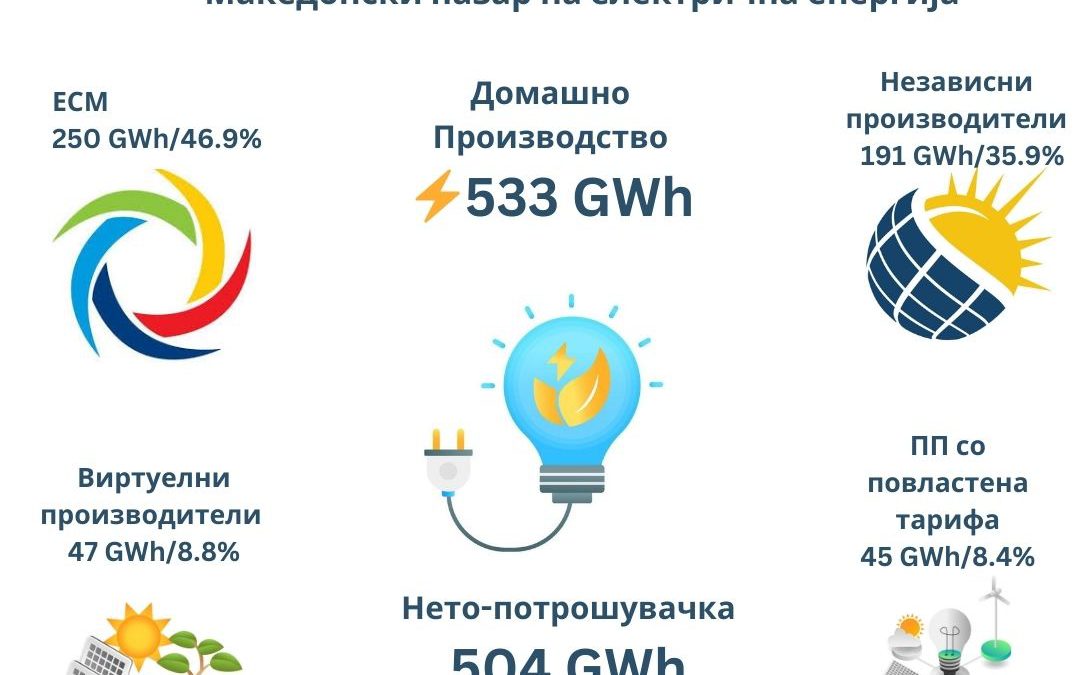 ПОДАТОЦИ ЗА КОЛИЧИНИТЕ НА ЕЛЕКТРИЧНА ЕНЕРГИЈА, НОЕМВРИ 2025