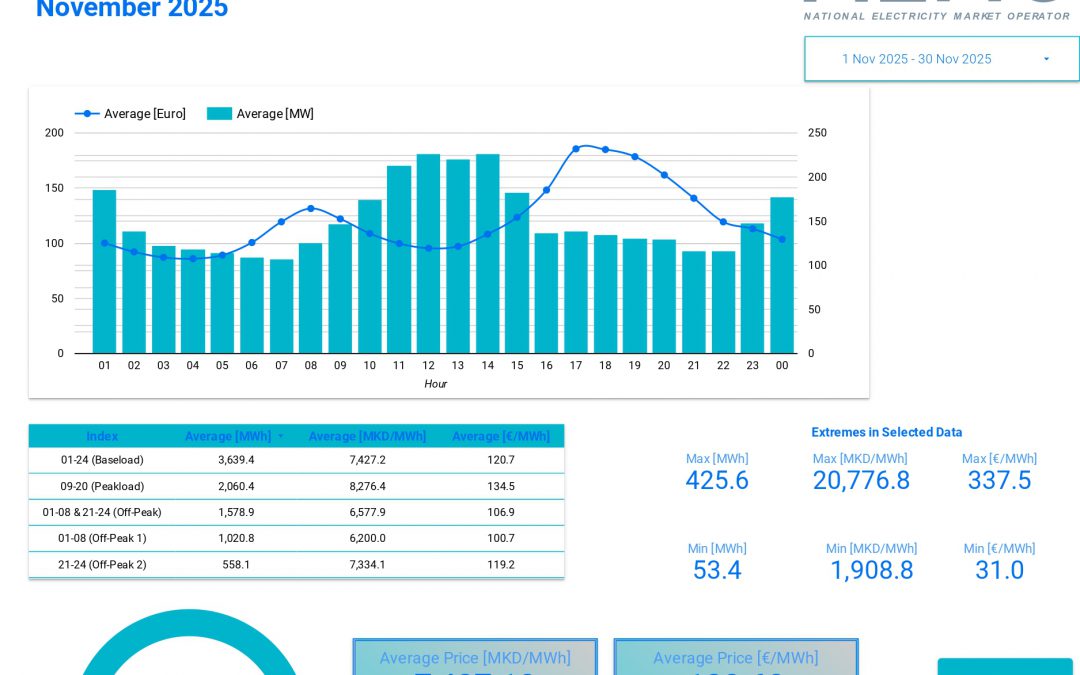 Data for traded electricity on the Macedonian power exchange – November 2025