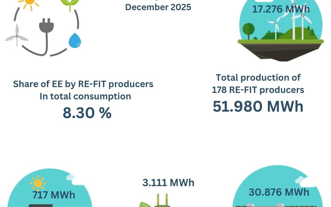 DATA ON renewable electricity producers with a feed-in tariff (FIT), December 2025 