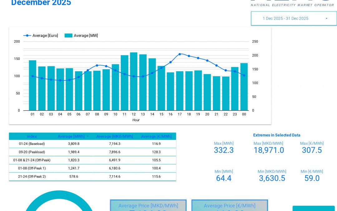 Data for traded electricity on the Macedonian power exchange – December 2025