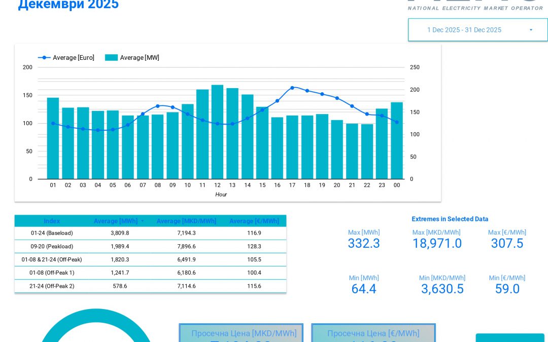 Податоци за истргувана електрична енергија на Mакедонската берза – декември 2025