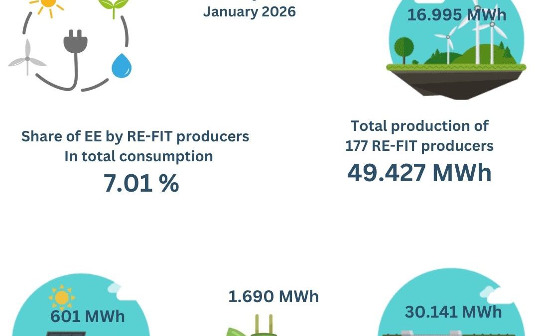 DATA ON renewable electricity producers with a feed-in tariff (FIT), January 2026