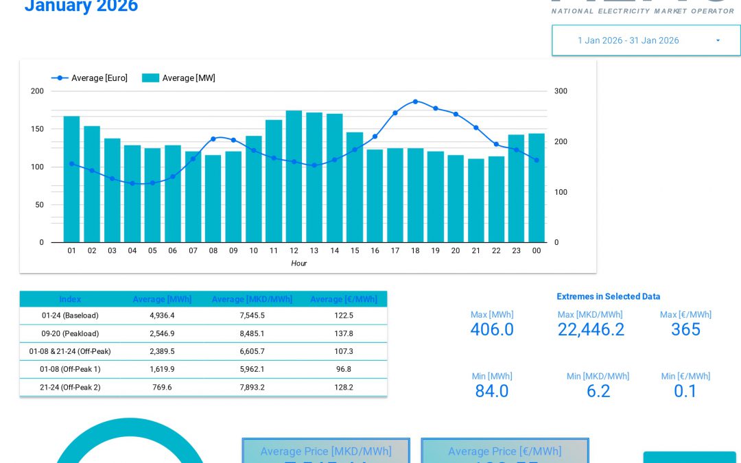 Data for traded electricity on the Macedonian power exchange –January 2026