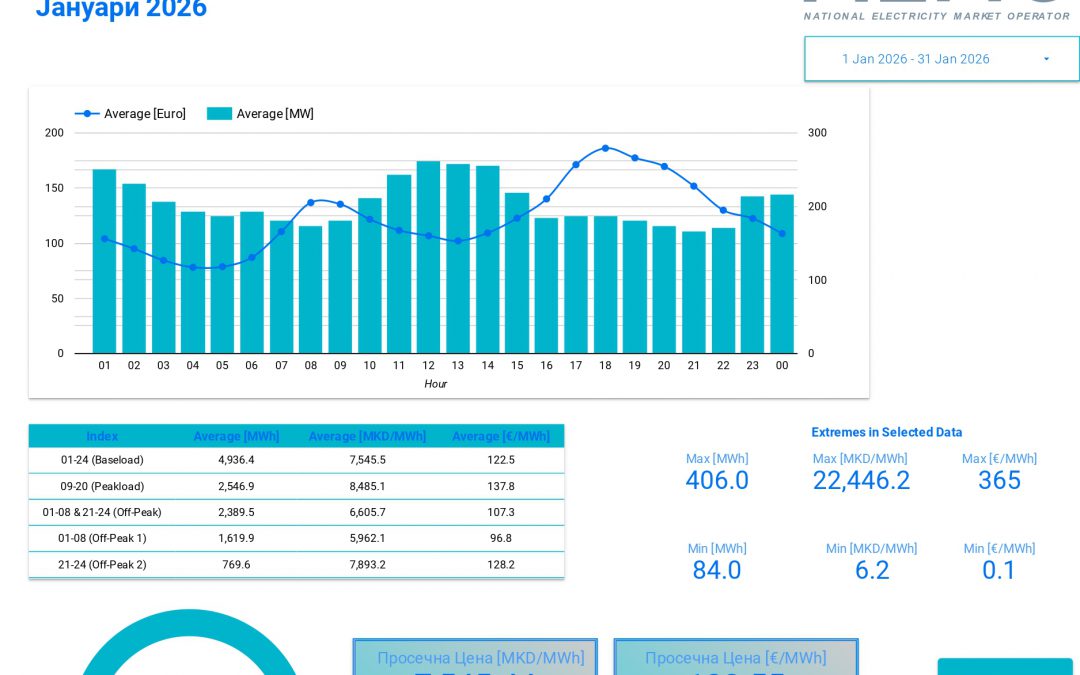 Податоци за истргувана електрична енергија на Mакедонската берза –јануари 2026
