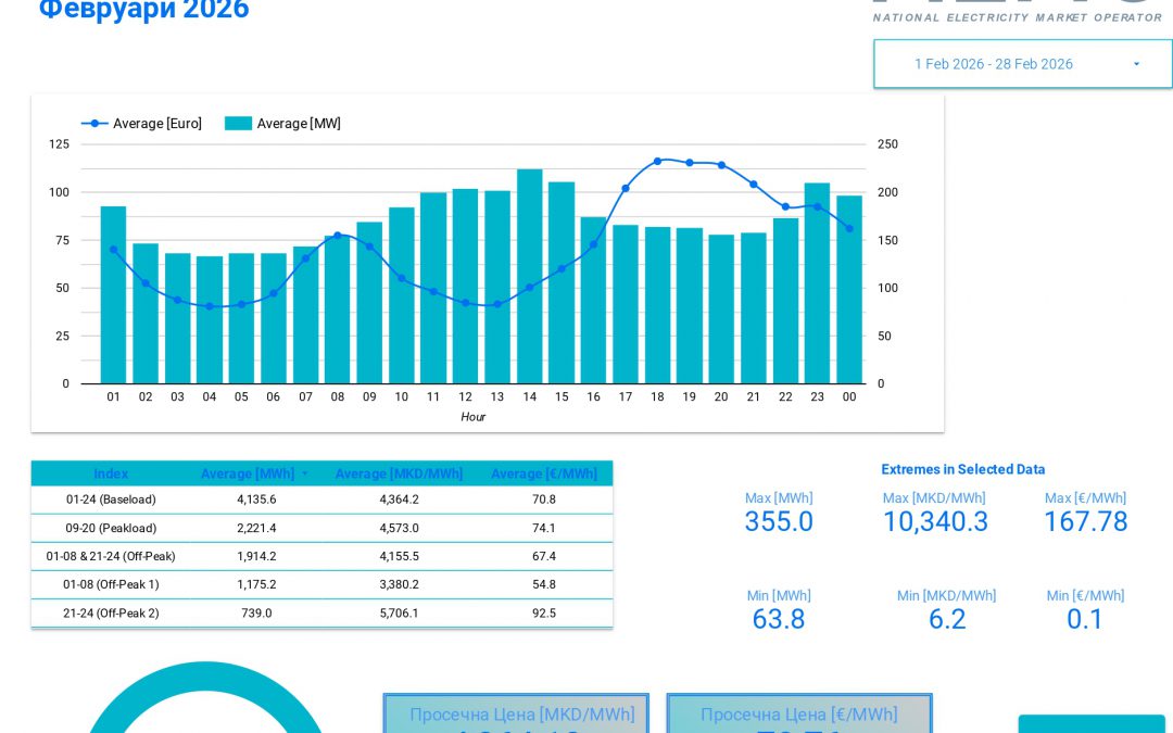 Data for traded electricity on the Macedonian power exchange – February 2026