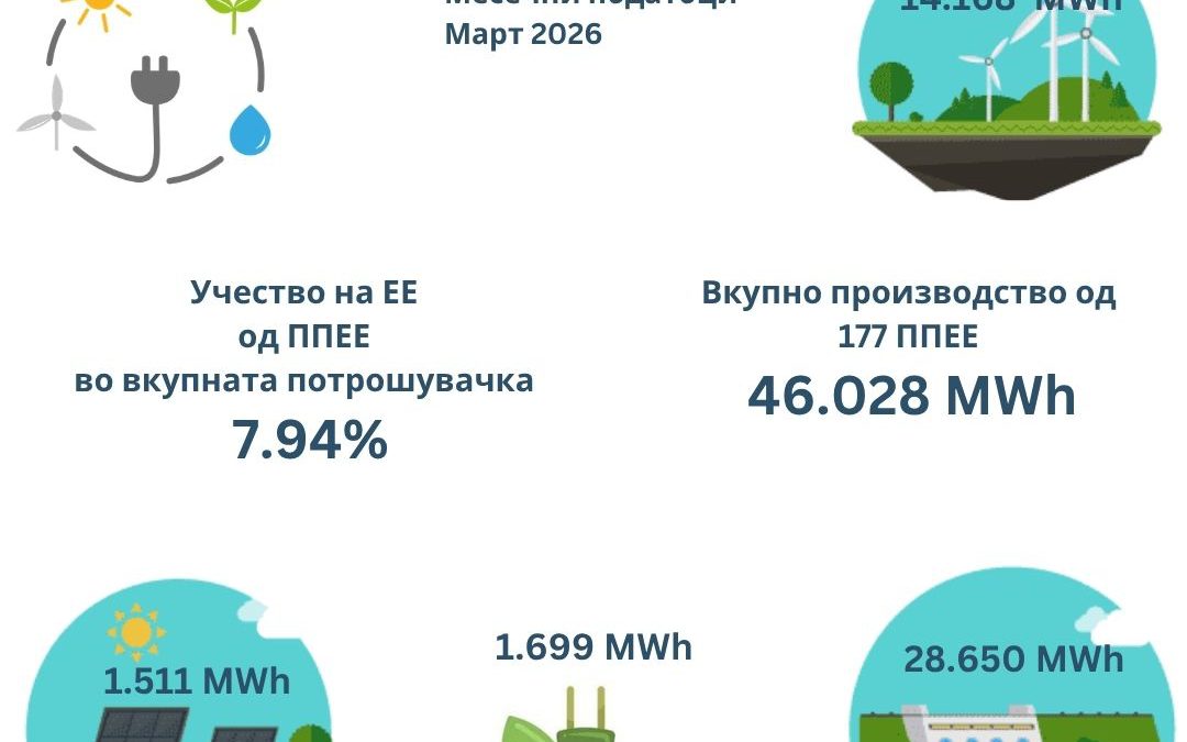 ПРОИЗВЕДЕНА ЕЛЕКТРИЧНА ЕНЕРГИЈА ОД ПОВЛАСТЕНИ ПРОИЗВОДИТЕЛИ ОД ОБНОВЛИВИ ИЗВОРИ, МАРТ 2026