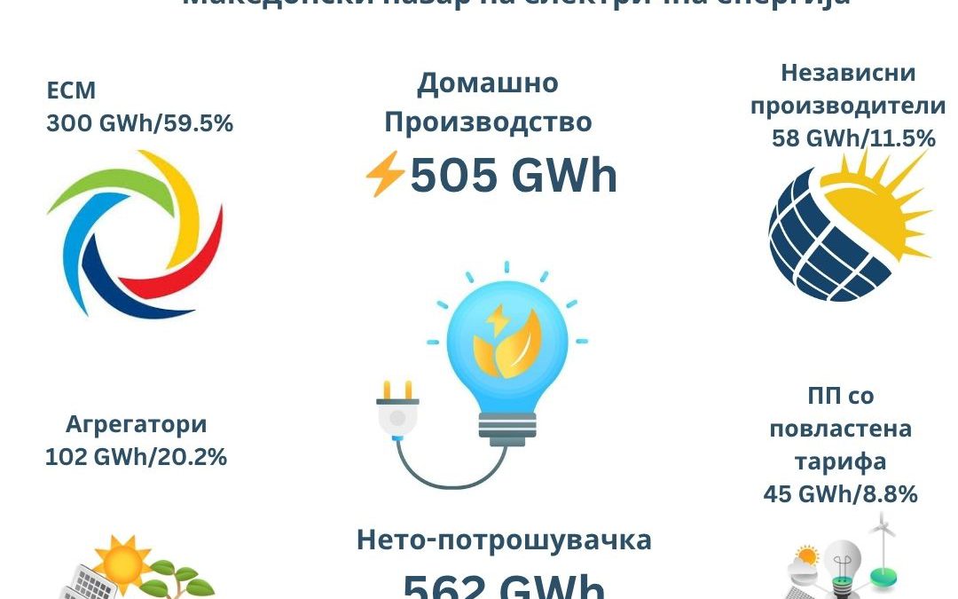 ПОДАТОЦИ ЗА КОЛИЧИНИТЕ НА ЕЛЕКТРИЧНА ЕНЕРГИЈА, МАРТ 2026