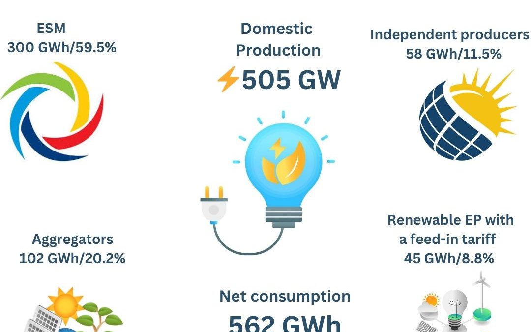 Electricity Quantities Report – March 2026