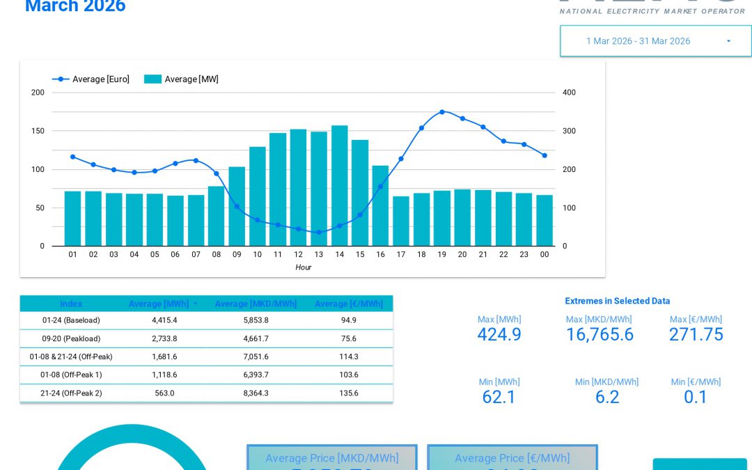 Data for traded electricity on the Macedonian power exchange – March 2026
