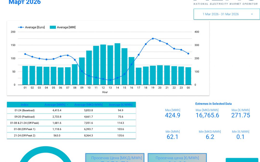 Податоци за истргувана електрична енергија на Mакедонската берза –МАРТ 2026