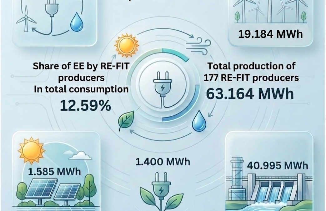 DATA ON renewable electricity producers with a feed-in tariff (FIT), April 2026