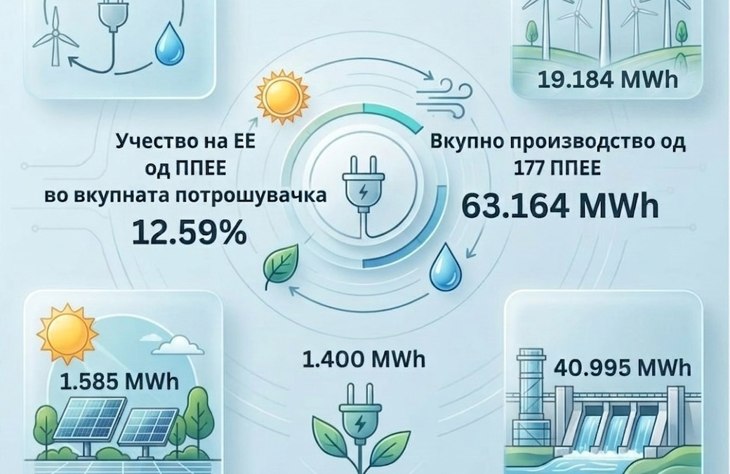 ПРОИЗВЕДЕНА ЕЛЕКТРИЧНА ЕНЕРГИЈА ОД ПОВЛАСТЕНИ ПРОИЗВОДИТЕЛИ ОД ОБНОВЛИВИ ИЗВОРИ, АПРИЛ 2026