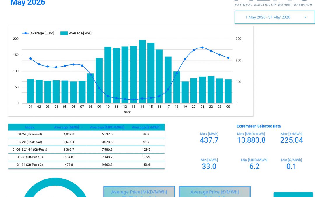 Data for traded electricity on the Macedonian power exchange – May 2026