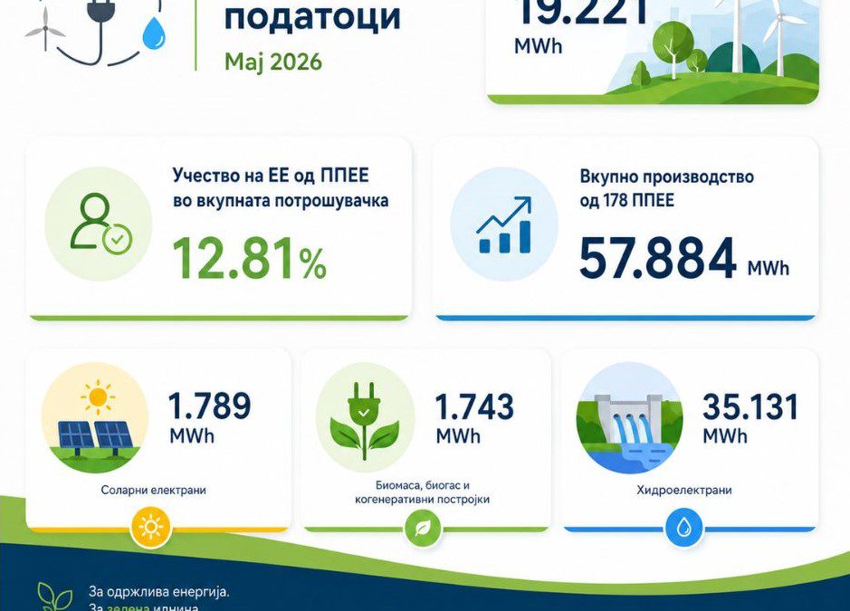 ПРОИЗВЕДЕНА ЕЛЕКТРИЧНА ЕНЕРГИЈА ОД ПОВЛАСТЕНИ ПРОИЗВОДИТЕЛИ ОД ОБНОВЛИВИ ИЗВОРИ, MAJ 2026