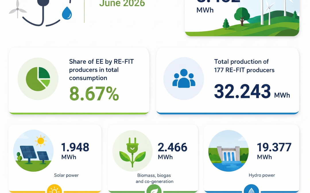 DATA ON renewable electricity producers with a feed-in tariff (FIT), June 2026