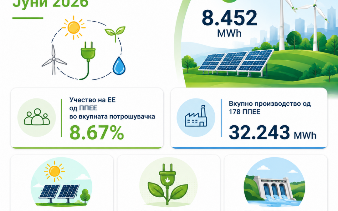 ПРОИЗВЕДЕНА ЕЛЕКТРИЧНА ЕНЕРГИЈА ОД ПОВЛАСТЕНИ ПРОИЗВОДИТЕЛИ ОД ОБНОВЛИВИ ИЗВОРИ, Јуни 2026