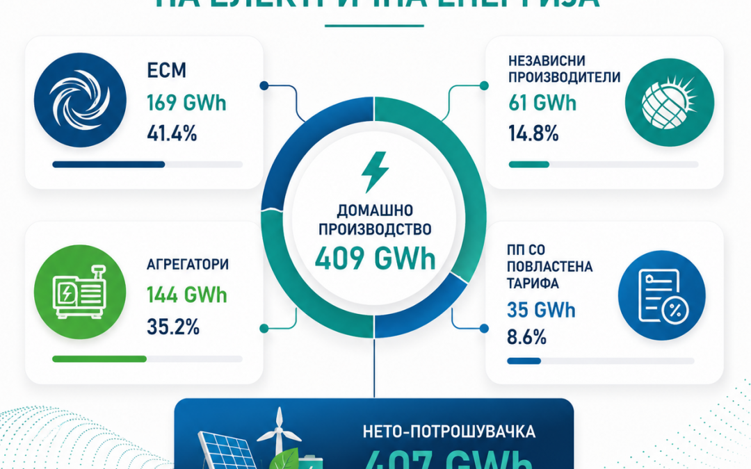 ПОДАТОЦИ ЗА КОЛИЧИНИТЕ НА ЕЛЕКТРИЧНА ЕНЕРГИЈА, ЈУНИ 2026