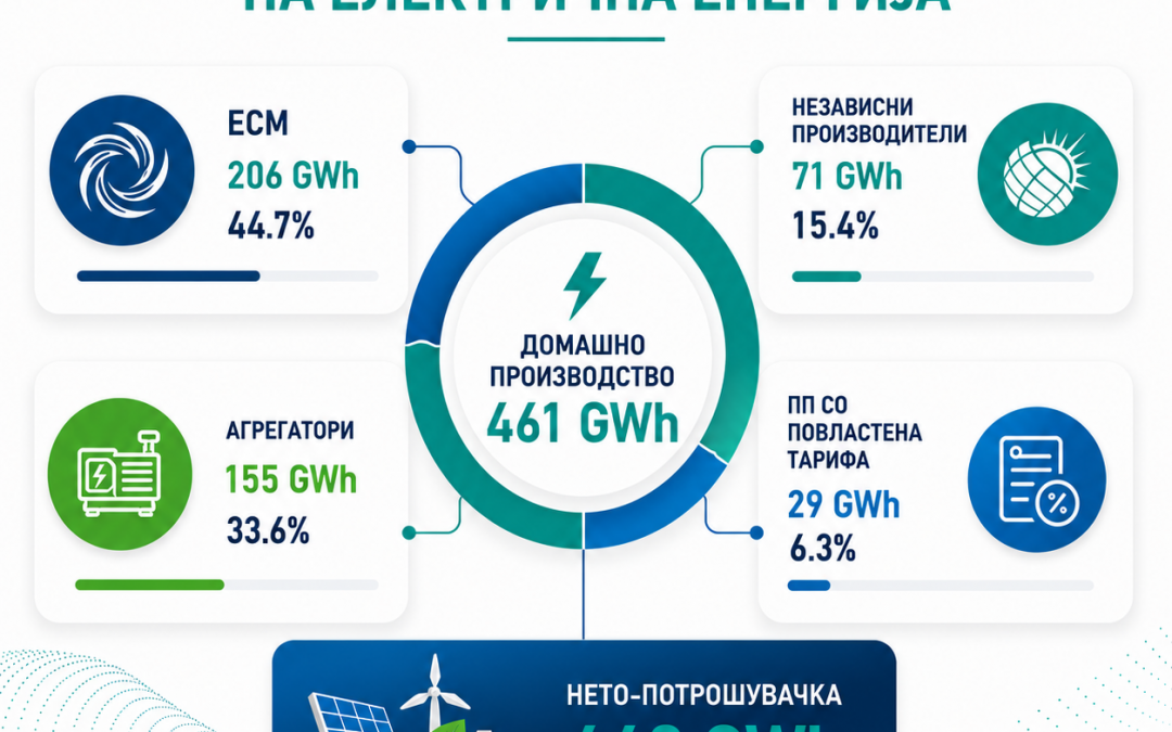 ПОДАТОЦИ ЗА КОЛИЧИНИТЕ НА ЕЛЕКТРИЧНА ЕНЕРГИЈА, јули 2026