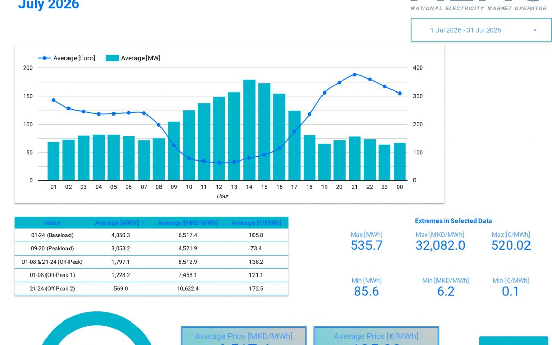Data for traded electricity on the Macedonian power exchange – July 2026