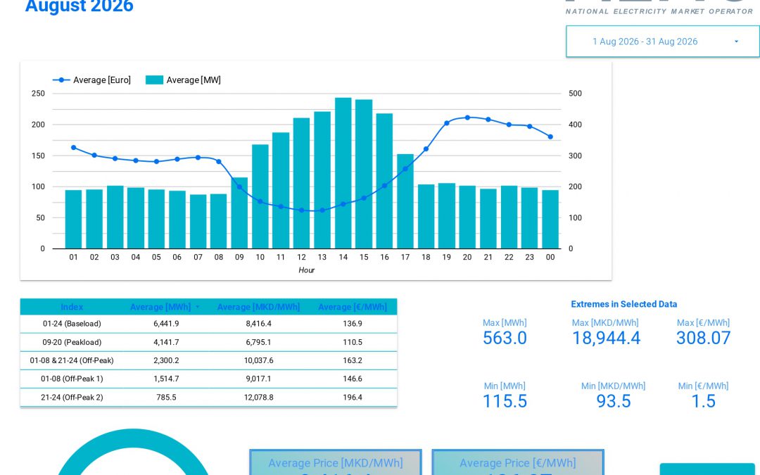 Data for traded electricity on the Macedonian power exchange – August 2026