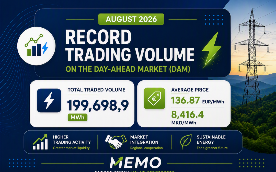 Record Trading Volumes on the Macedonian Power Exchange in August 2026