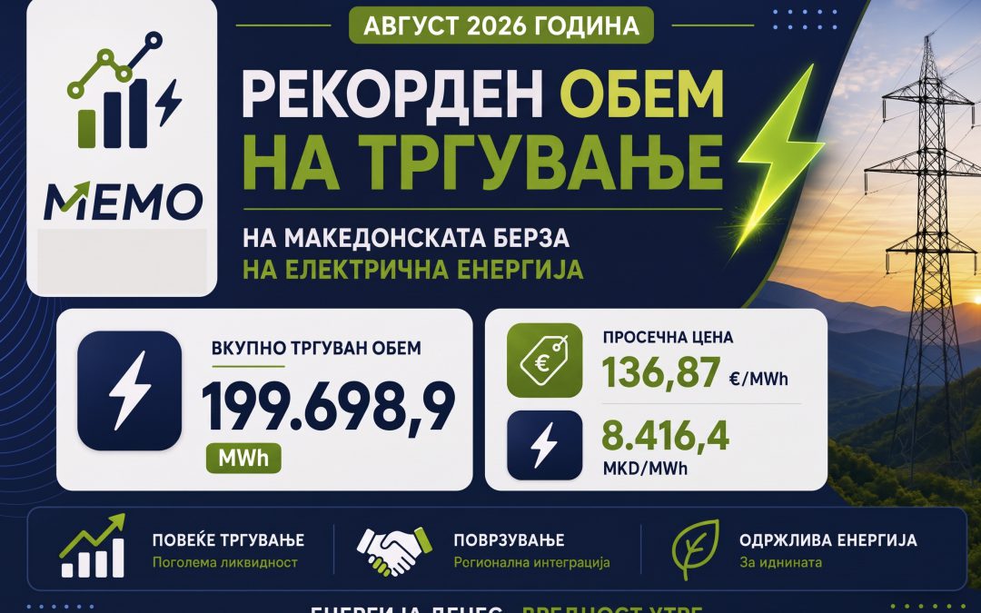 Рекорден обем на тргување на Македонската берза на електрична енергија во август 2026 година