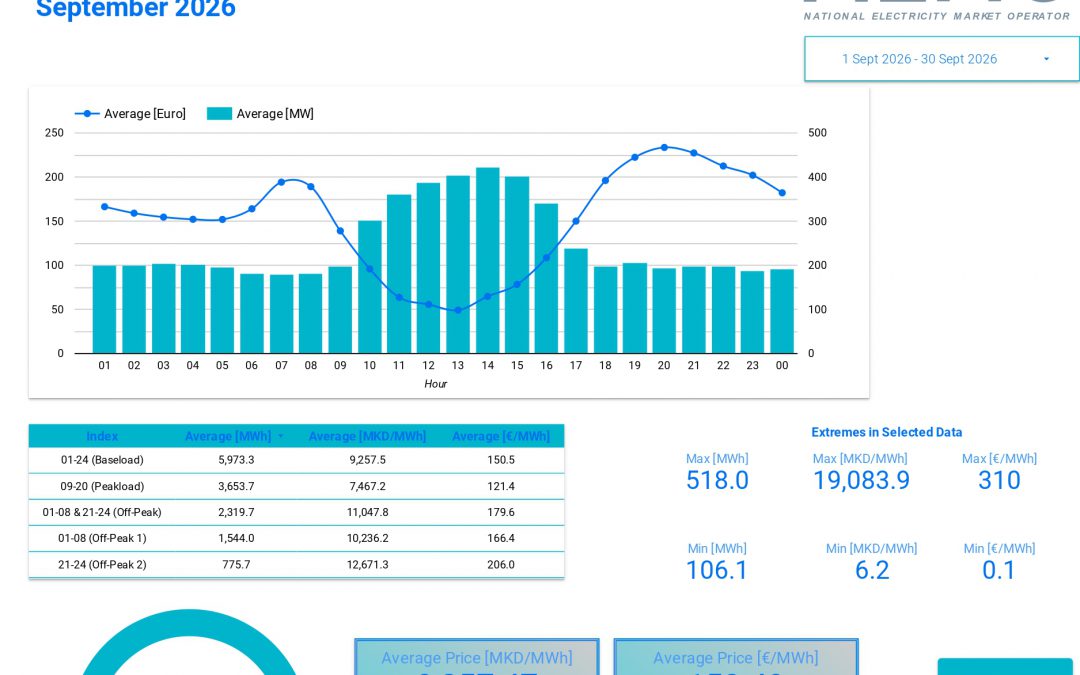 Data for traded electricity on the Macedonian power exchange – September 2026